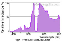 High Pressure Sodium Lamp