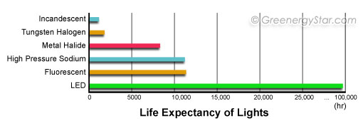 Life Of LED