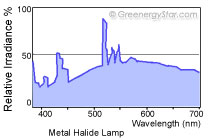 Metal Halide Lamp