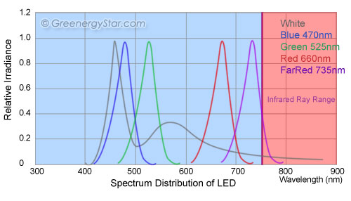 Spectral Distribution Comparison
