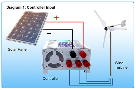 wind turbines diagram. wind energy system.