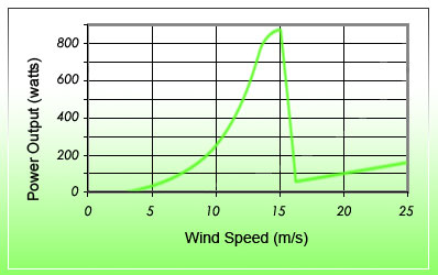 Wind Generator Power Curve